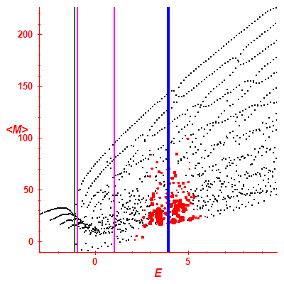 Peres lattice <M>